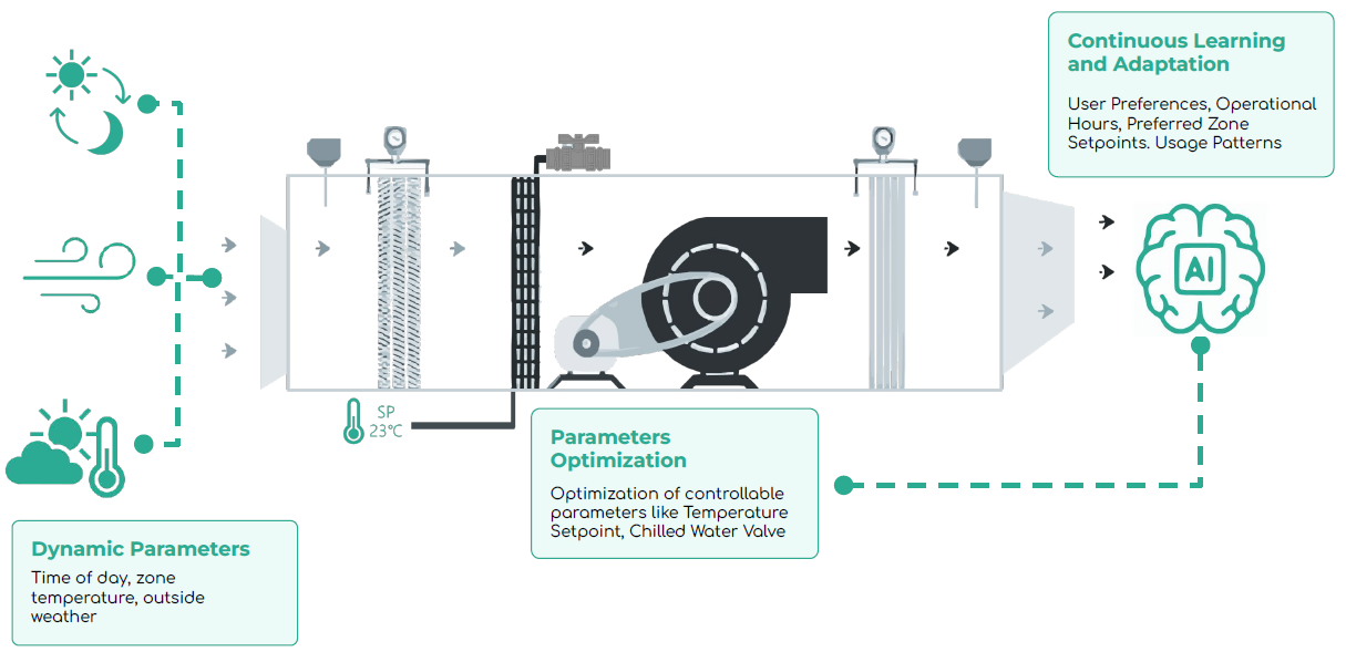 Diagram of dynamic parameters and continuous learning feeding HVAC optimization